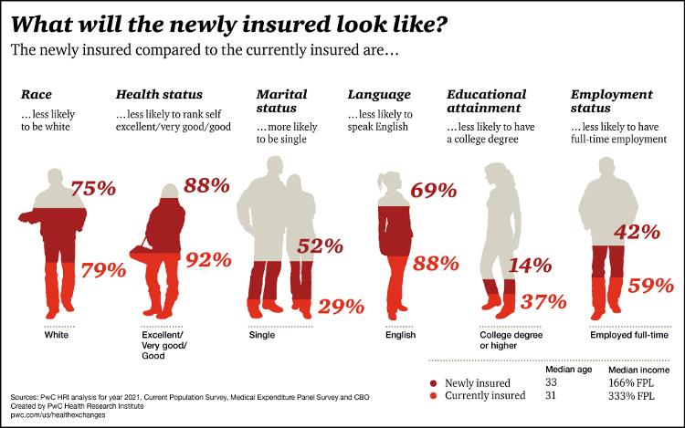 What will the newly insured look like